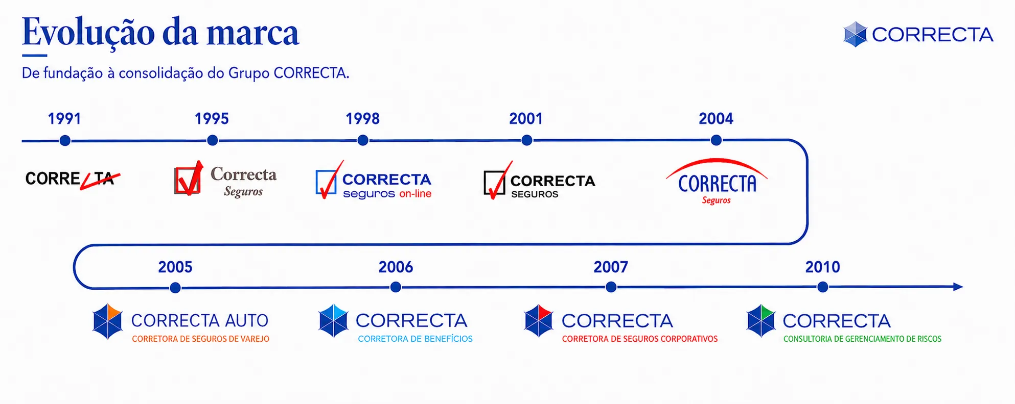 Evolução da Marca — de fundação à consolidação do Grupo CORRECTA: linha do tempo da marca CORRECTA, de 1991 até a consolidação do Grupo CORRECTA com suas empresas atuais